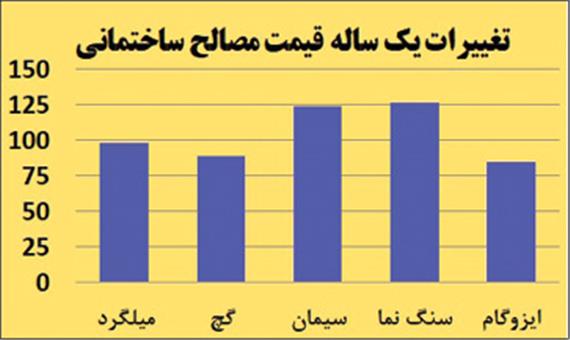 تورم یک ساله مصالح ساختمانی