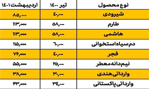 قیمت انواع برنج ایرانی و خارجی در بازار / دم سیاه به 115 هزار تومان رسید، پاکستانی 43 هزار تومان