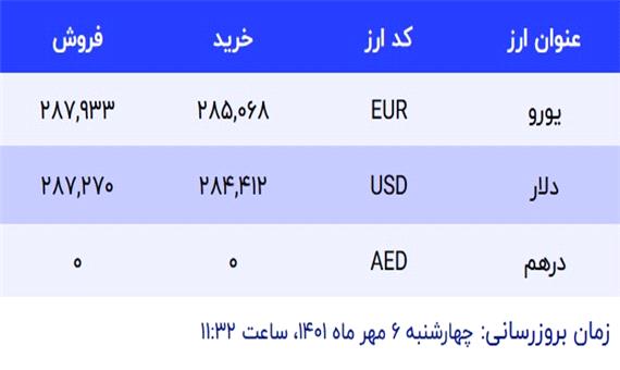 قیمت دلار در صرافی‌های بانکی، امروز 6 مهر 1401