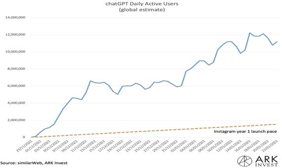 پیشی گرفتن از رشد اولیه اینستاگرام؛ تعداد کاربران روزانه ChatGPT در 40 روز از 10 میلیون نفر عبور کرد