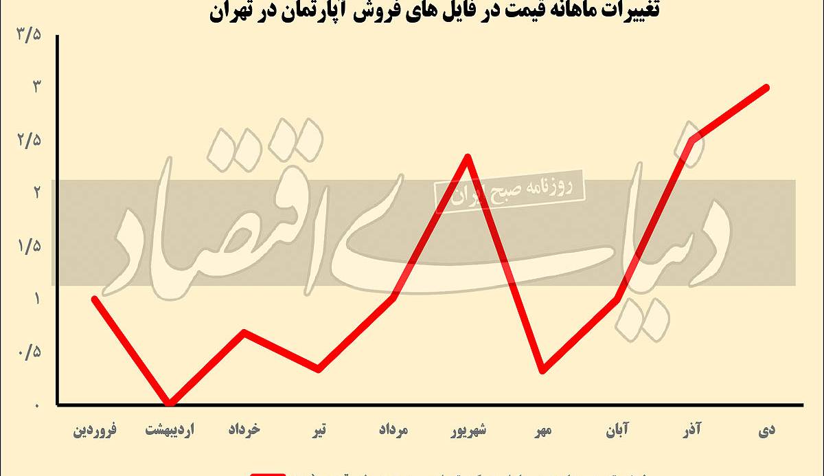 دو کارگردان خارجی در بازار مسکن چه می‏‏‌کنند؟