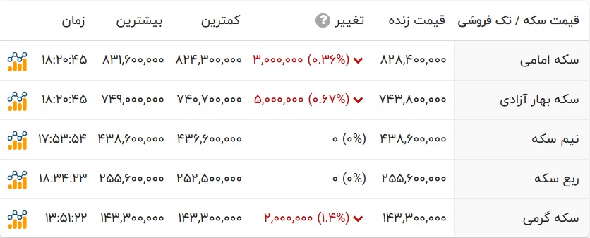 اخبار محرمانه