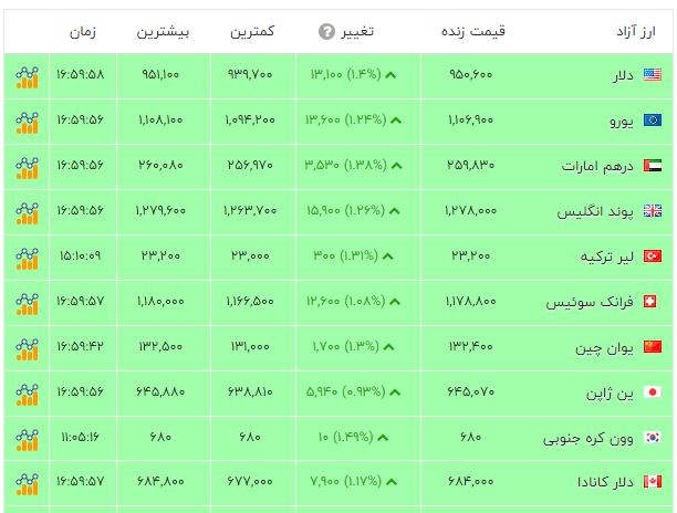 اخبار محرمانه