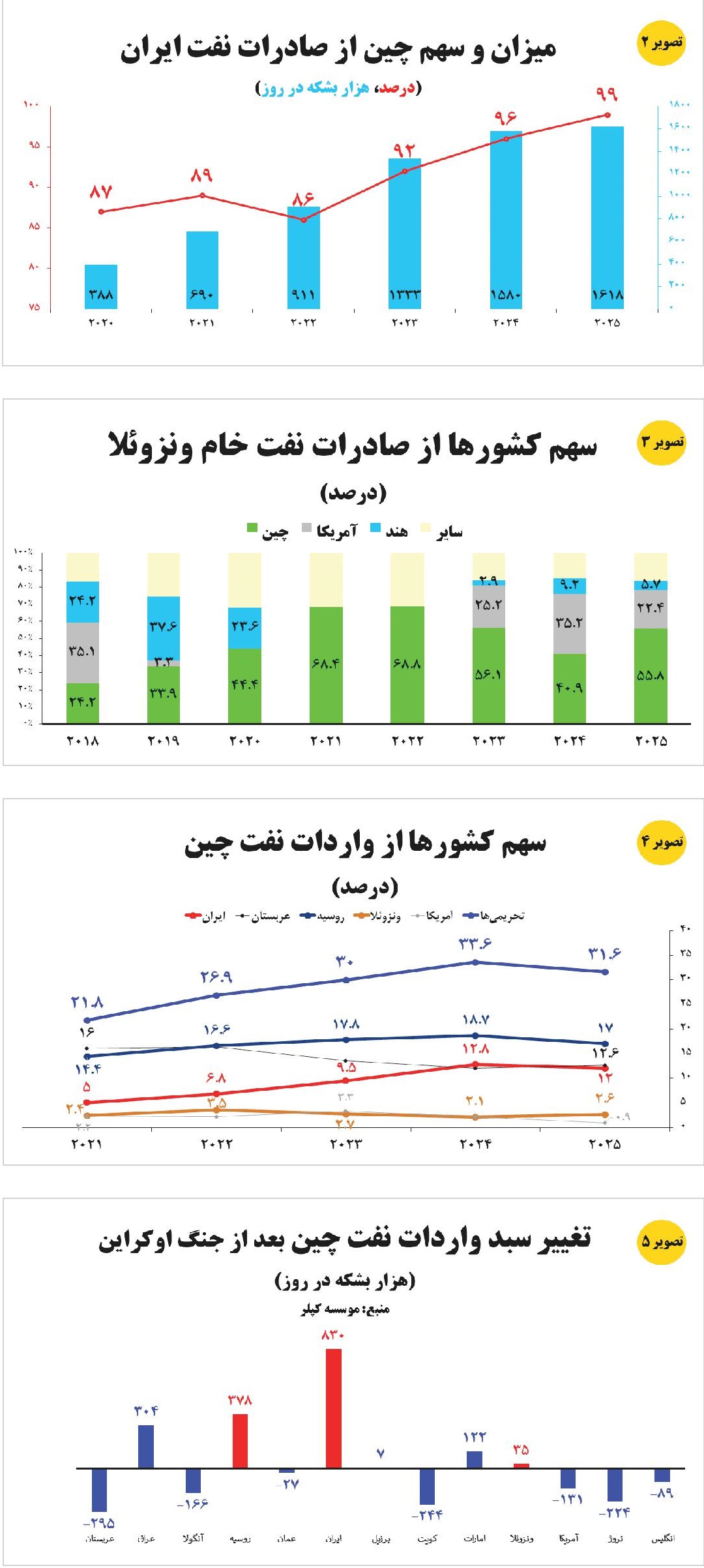 اخبار محرمانه