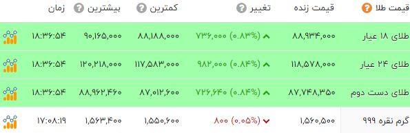 اخبار محرمانه