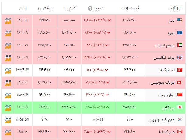 اخبار محرمانه