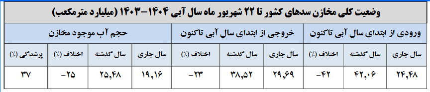 اخبار محرمانه