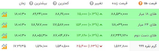 اخبار محرمانه