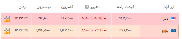 اخبار محرمانه