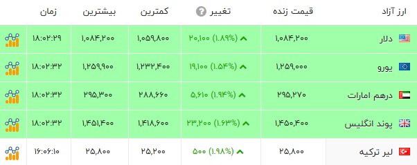 اخبار محرمانه