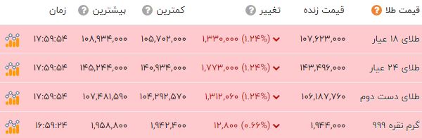 اخبار محرمانه