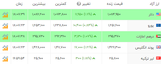 اخبار محرمانه