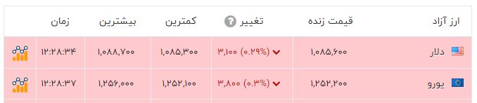 اخبار محرمانه