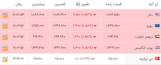 اخبار محرمانه