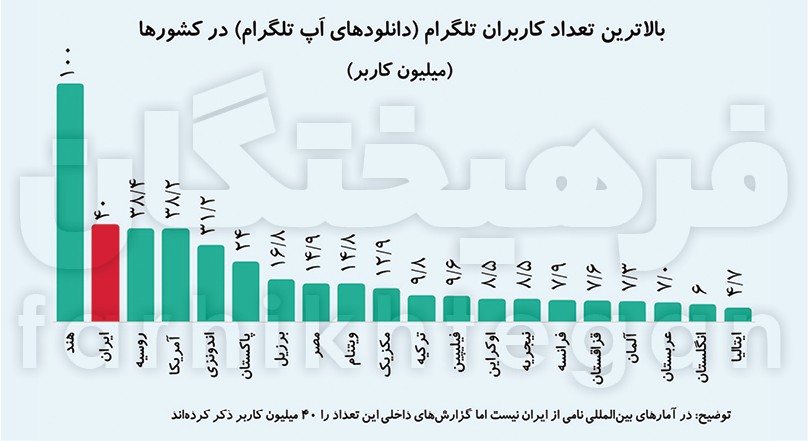 اخبار محرمانه