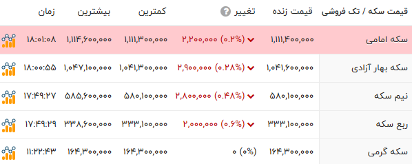 اخبار محرمانه