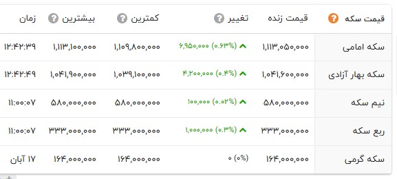 اخبار محرمانه