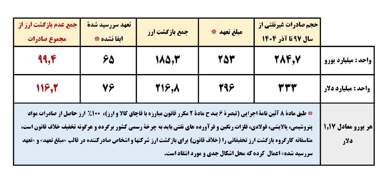اخبار محرمانه