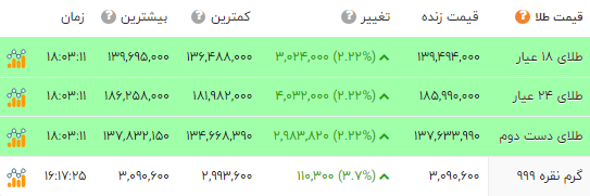 اخبار محرمانه