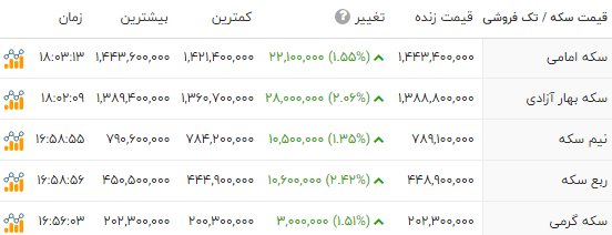 اخبار محرمانه