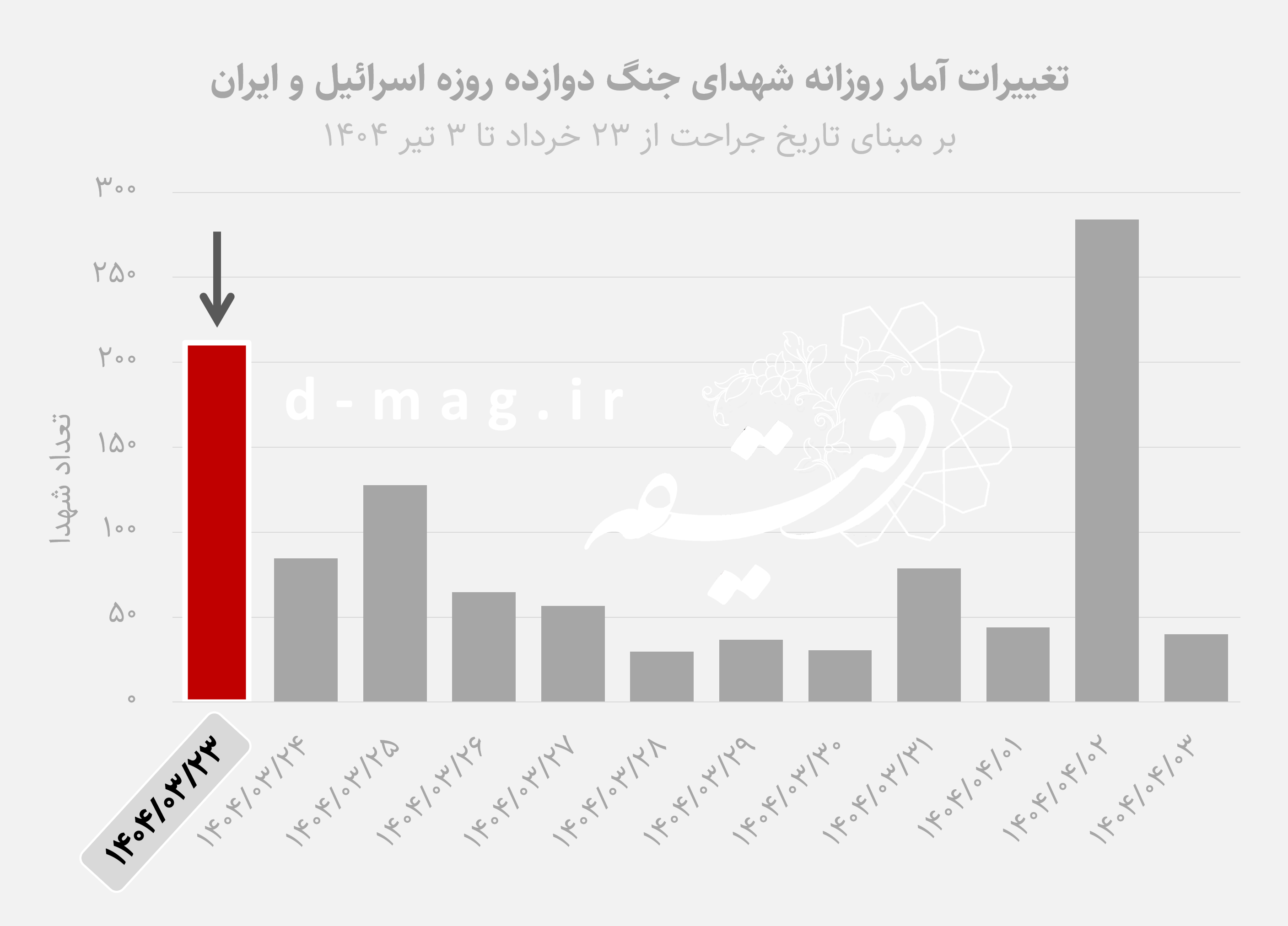 اخبار محرمانه