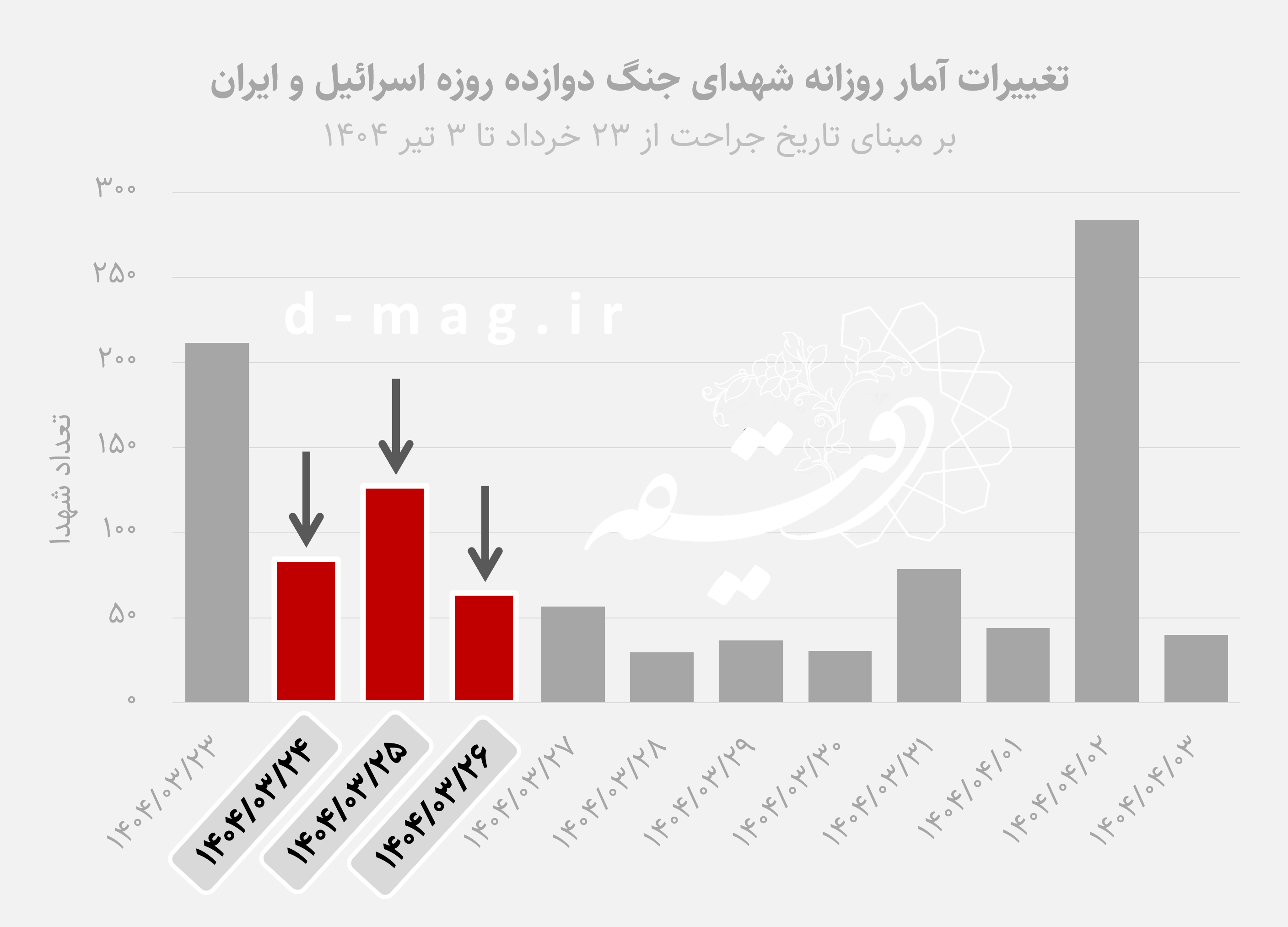 اخبار محرمانه