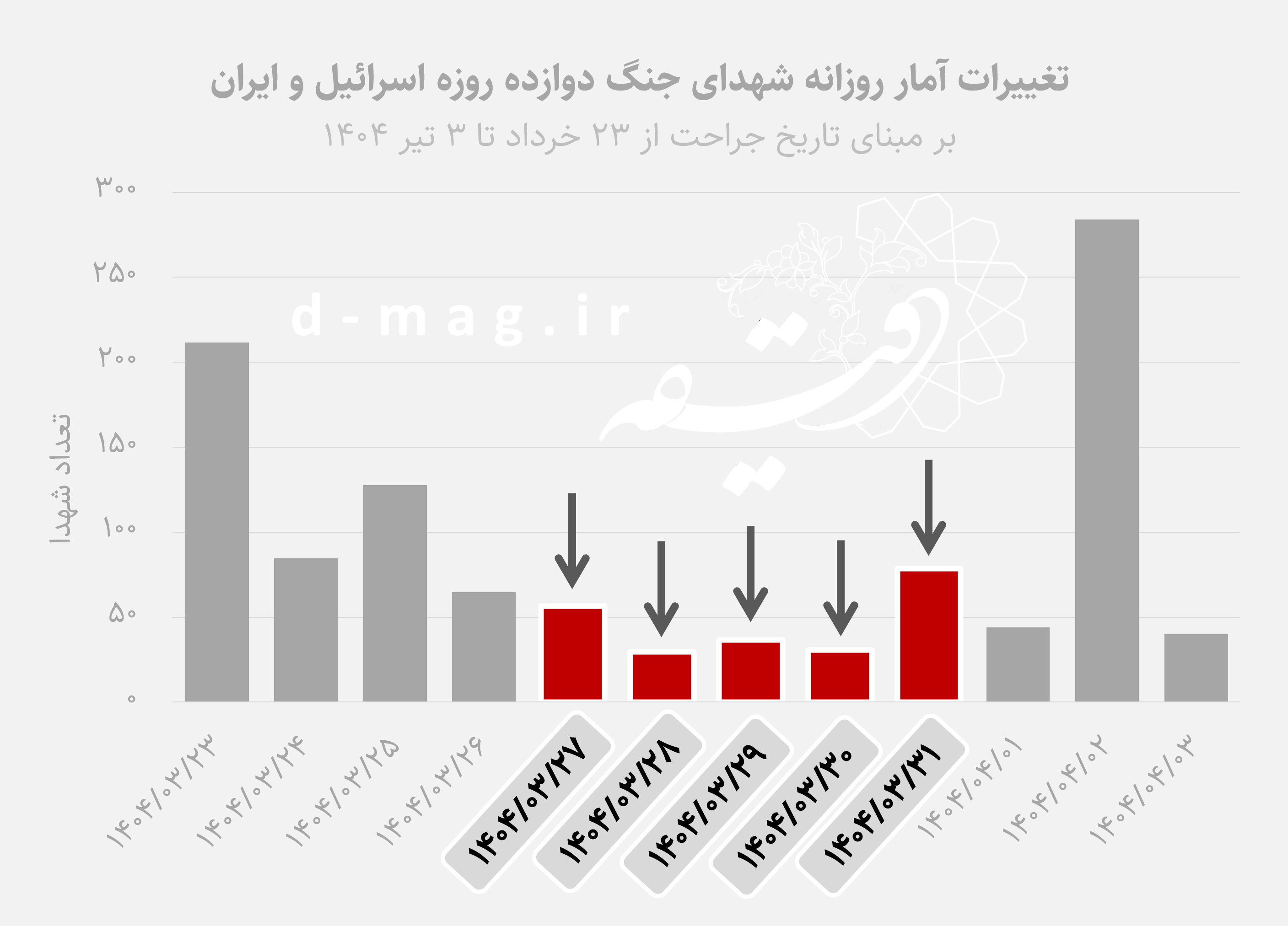 اخبار محرمانه