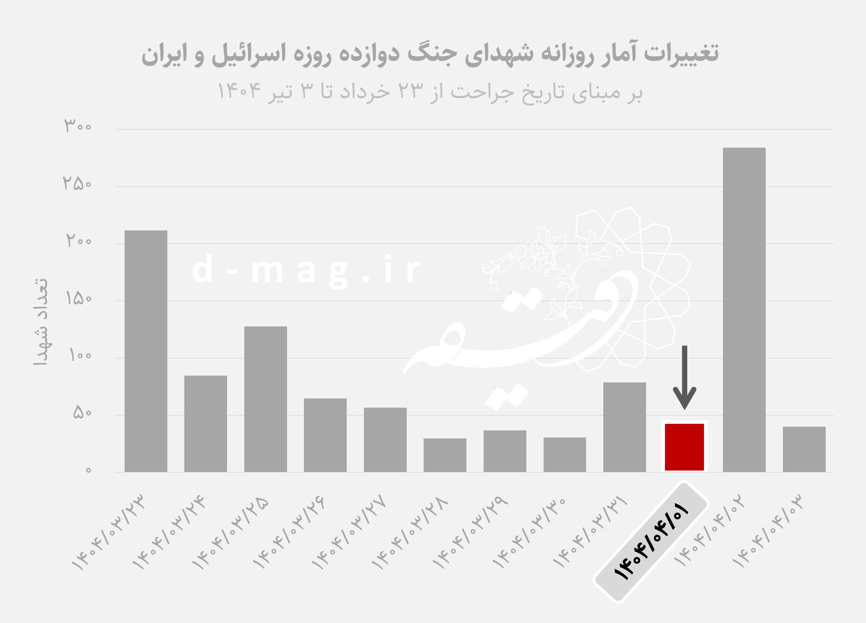 اخبار محرمانه