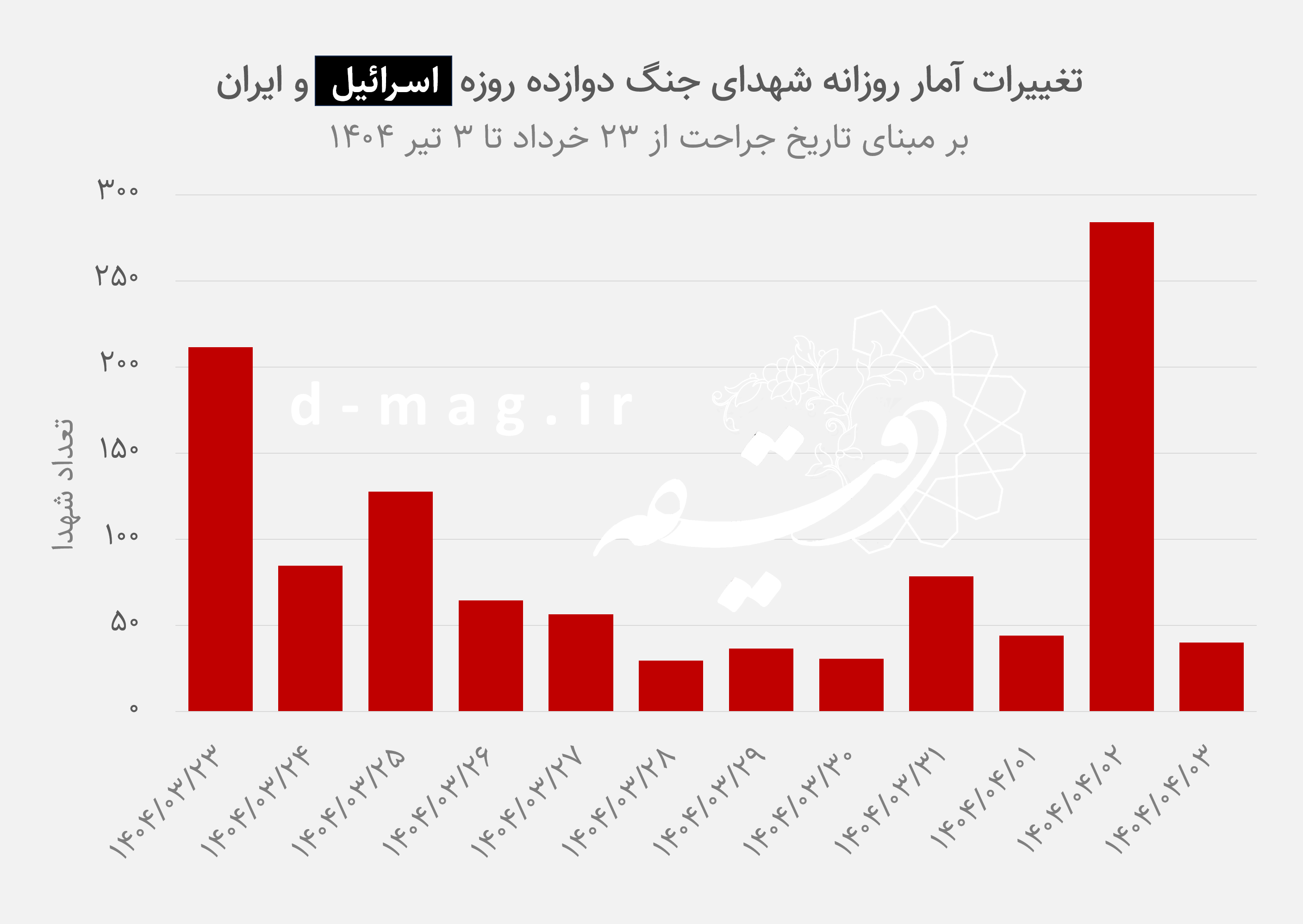 اخبار محرمانه