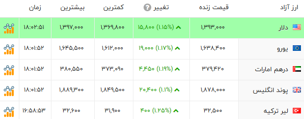 اخبار محرمانه