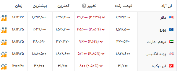 اخبار محرمانه