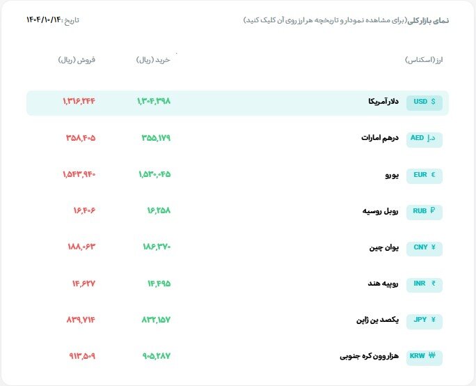 اخبار محرمانه