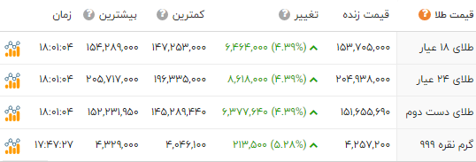 اخبار محرمانه