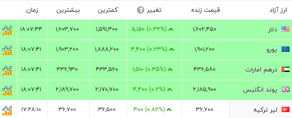اخبار محرمانه