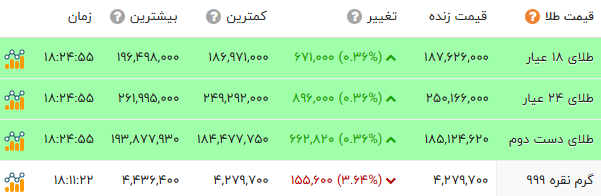 اخبار محرمانه