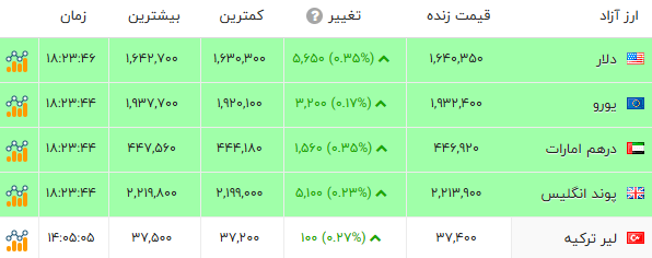 اخبار محرمانه