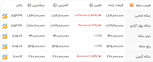اخبار محرمانه