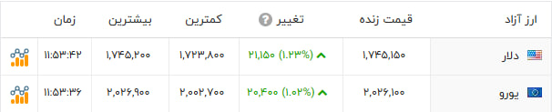 اخبار محرمانه