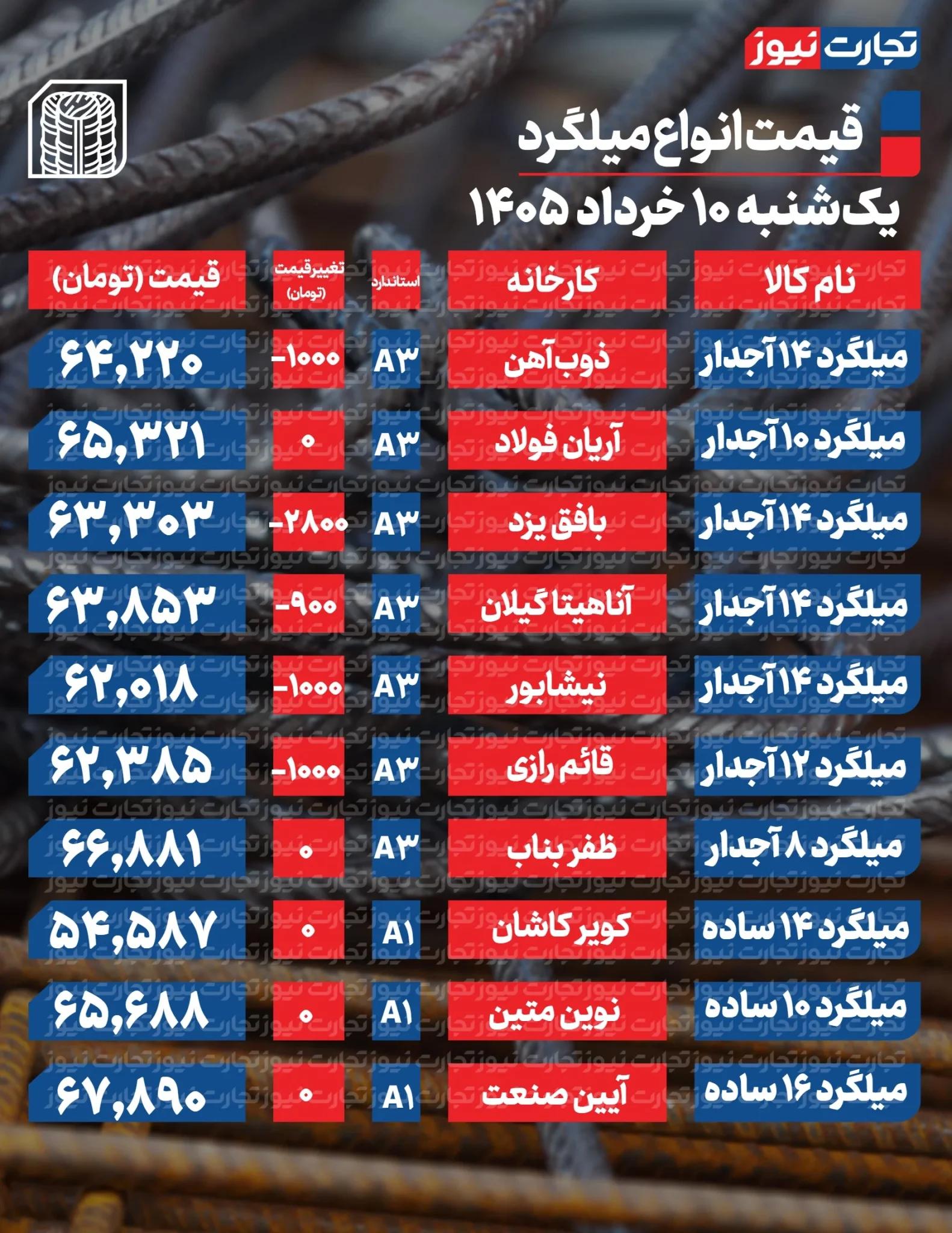 اخبار محرمانه