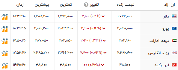 اخبار محرمانه