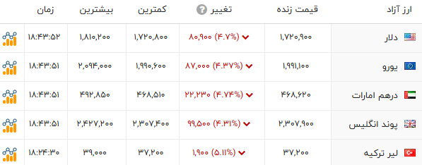اخبار محرمانه