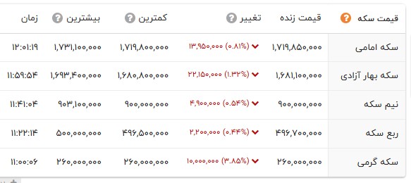 اخبار محرمانه