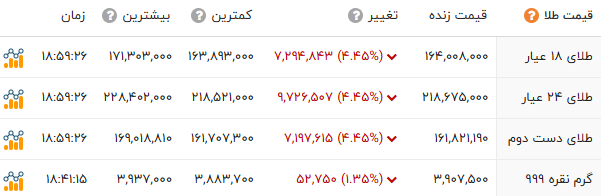 اخبار محرمانه