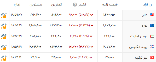 اخبار محرمانه