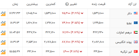 اخبار محرمانه