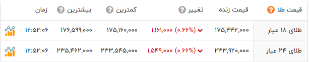 اخبار محرمانه