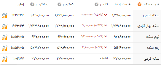 اخبار محرمانه