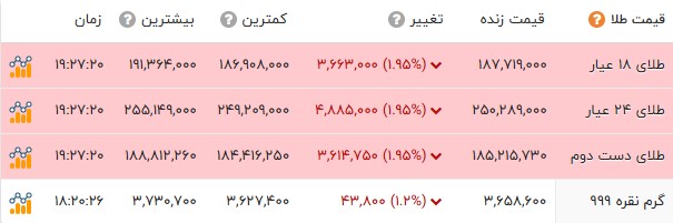 اخبار محرمانه