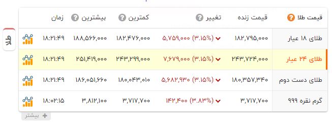 اخبار محرمانه