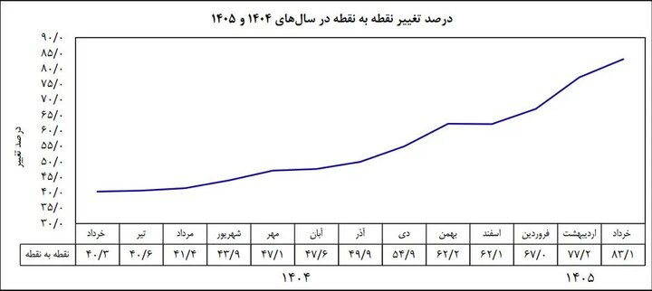 اخبار محرمانه